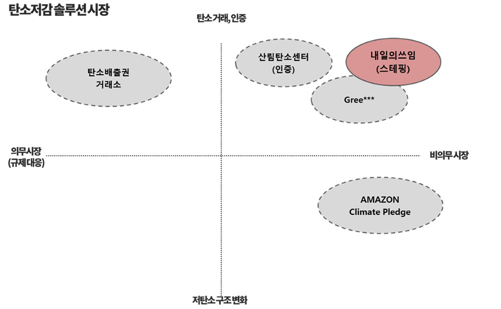 탄소 저감 솔루션 시장. 출처=인사이터스