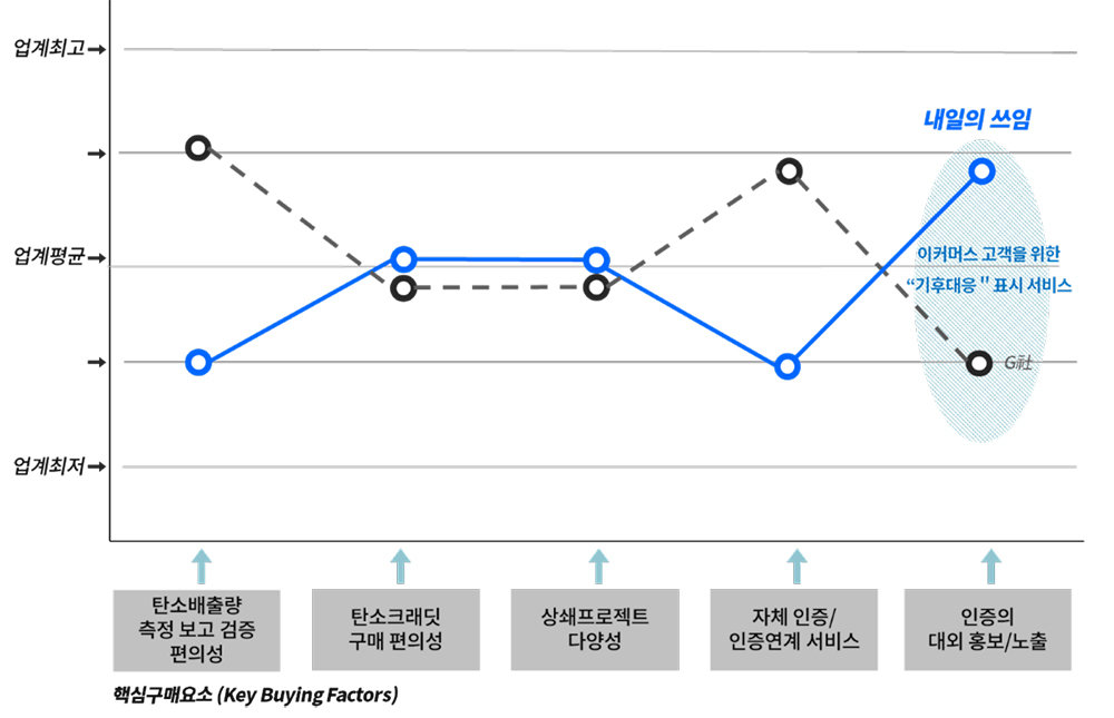 내일의쓰임과 경쟁사의 고객가치 비교. 출처=인사이터스