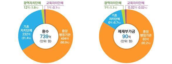 2022년 하반기 부정청구 유형별 환수 등 처분 현황(권익위 제공)/