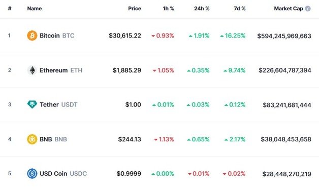 블랙록 Etf 호재, 비트코인 한주간 16% 폭등｜동아일보