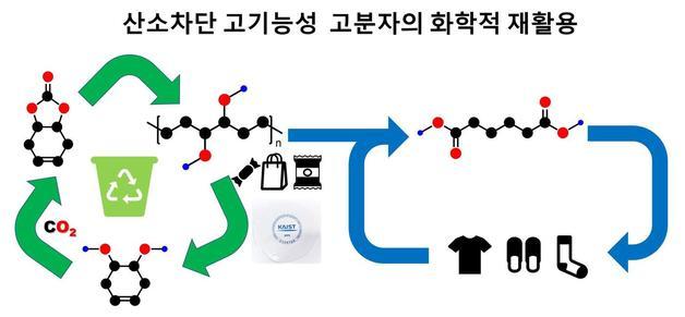 ‘플라스틱 순환 경제’ 산소차단 고기능성 고분자 소재와 화학적 재활용 과정.(KAIST 제공)/뉴스1