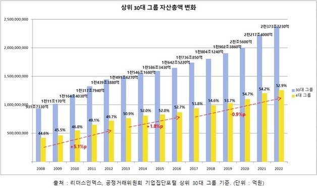 30대그룹 자산총액 추이