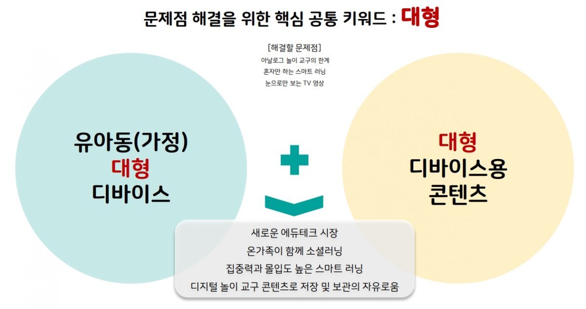 엘포박스가 유아동 스마트 러닝 시장 혁신을 위해 선택한 ‘큰 화면’, 출처: 엘포박스