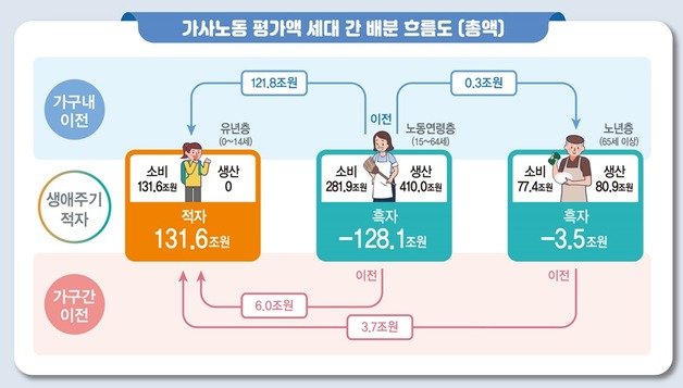 가사노동 평가액 세대 간 배분 흐름도(통계청 제공)