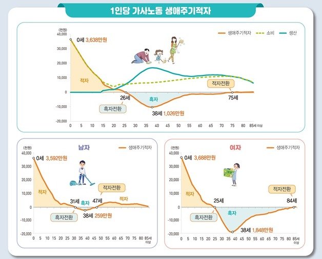 1인당 가사노동 생애주기 적자(통계청 제공)