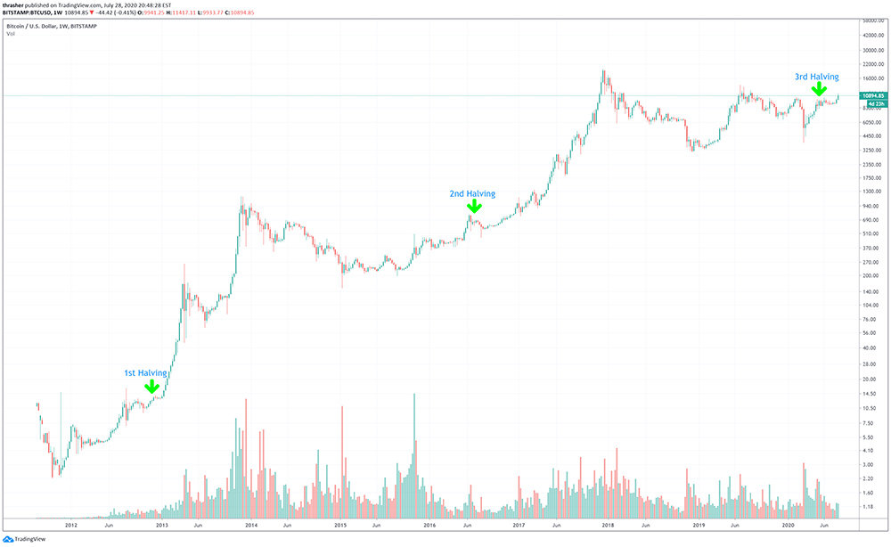 세 번의 반감기 이후 명확한 시세 상승을 기록하고 있다. 출처=비트코인블록하프닷컴