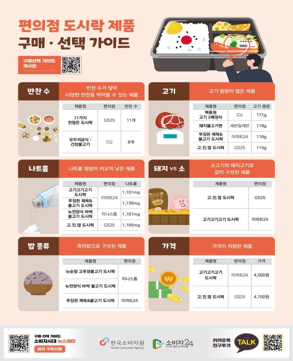 한국소비자원 제공