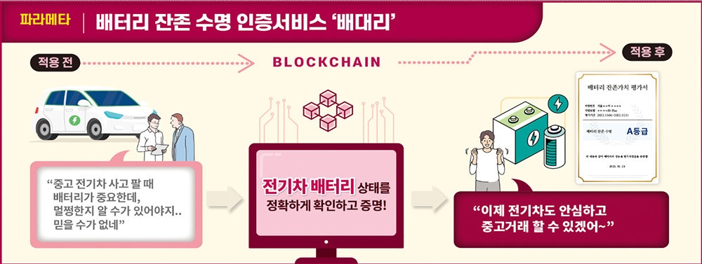 파라메타가 진행하는 전기차 배터리 잔존 수명 인증서비스. 출처=과기정통부