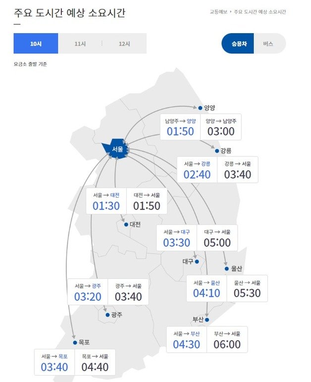 7월2일 10시 기준 주요 도시간 예상 소요시간(한국도로공사 고속도로 교통정보 ROAD PLUS 갈무리)