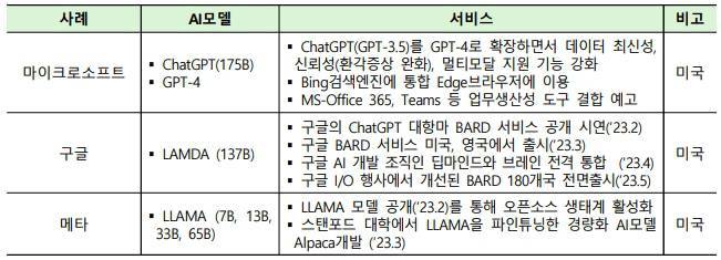 챗GPT 이후 생성형 AI 모델 출시 현황, 출처: SPRi 소프트웨어정책연구소