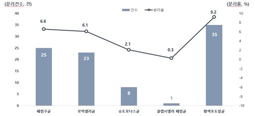 「’22년 급성호흡기 세균 병원체 감시사업」 분리현황(질병관리청 제공)