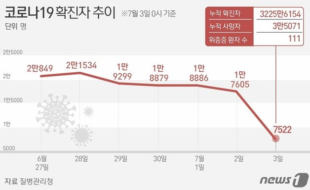 코로나19 확진자 추이 ⓒ News1