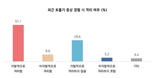 최근 호흡기 증상 경험 시 격리 여부(%)(유명순 서울대 보건대학원 교수팀 제공)