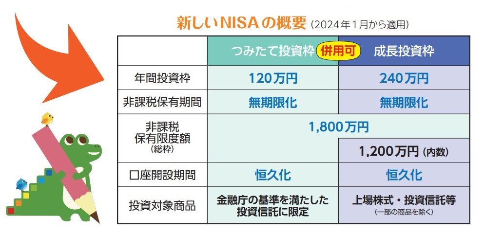 일본 금융청이 제작한 신 NISA 안내문. 펀드와 상장주식 등을 합쳐 총 360엔까지 투자할 수 있게 한도를 늘린다. 일본 금융청