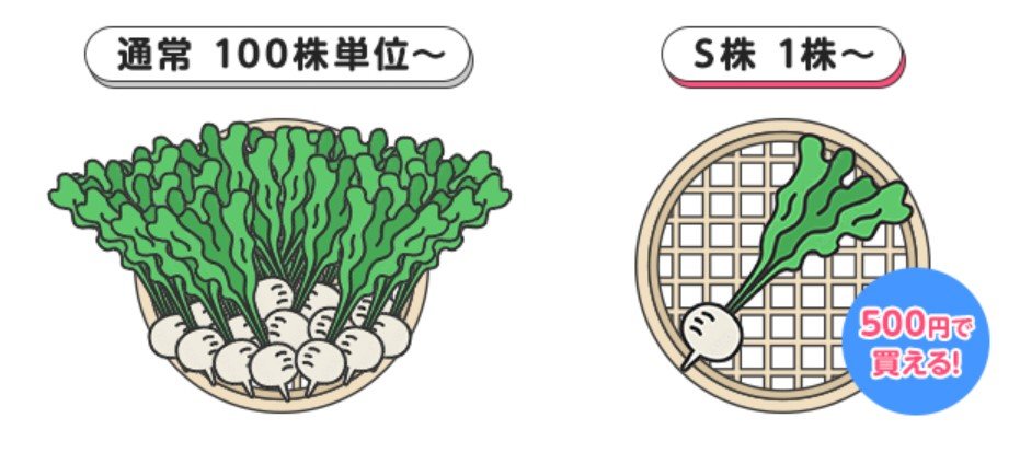 인기 주식을 단돈 500엔으로도 살 수 있다고 홍보하는 일본 SBI증권의 단원 미만주 거래 서비스 홍보자료. SBI 증권