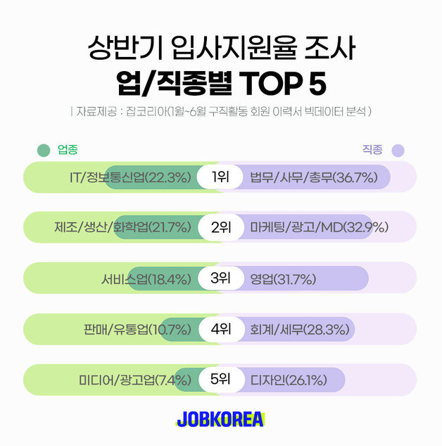 (잡코리아 제공)