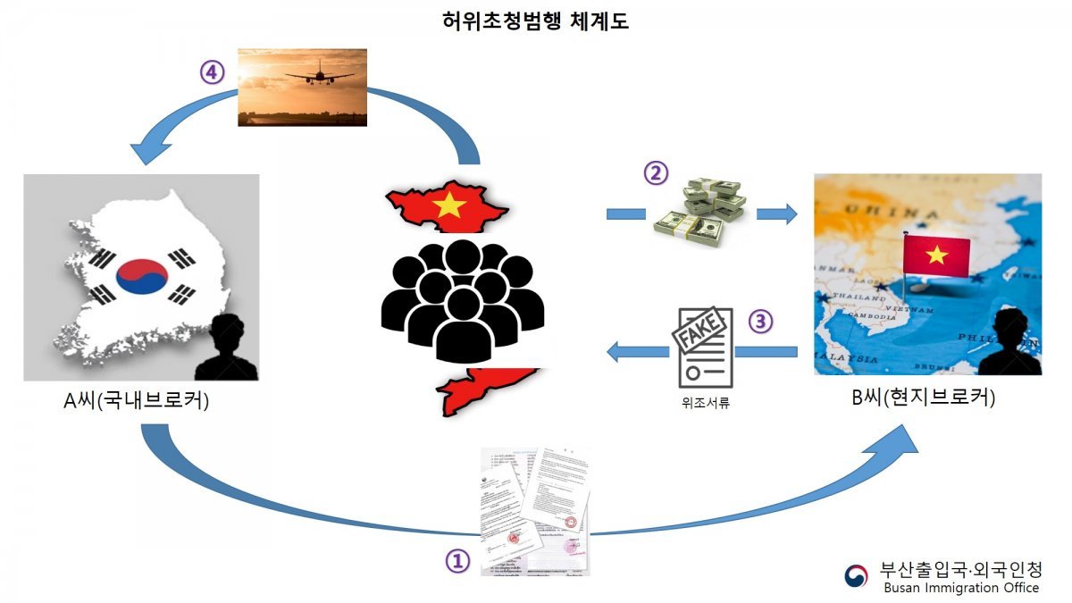 베트남인 불법 입국 알선 범행 체계도. 부산출입국·외국인청 제공