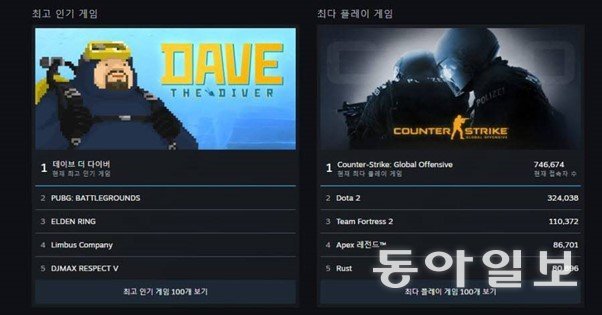 스팀 인기 순위 1위를 기록 중 / 출처=게임동아