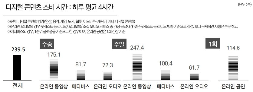 국내 하루 1인당 디지털 콘텐츠 소비 시간, 출처: 한국콘텐츠진흥원