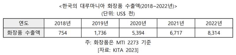 한국의 대루마니아 화장품 수출액(출처=KITA)