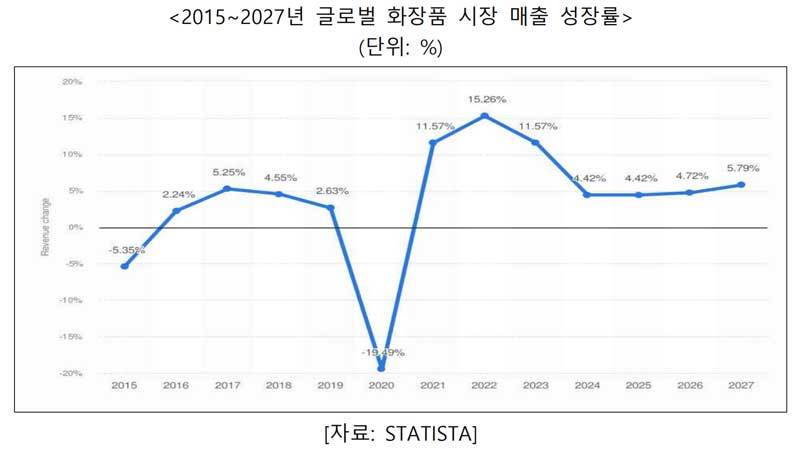 글로벌 화장품 시장 매출 성장률 및 향후 추정치(출처=스타티스타)