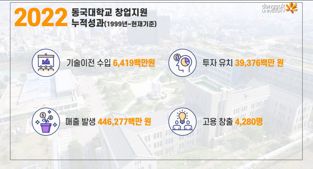 2022년 기준 동국대 창업기술원 누적 성과, 출처: 동국대 창업기술원