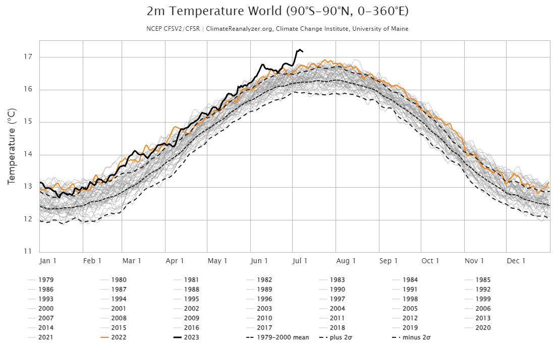 메인대학교가 운영하는 기후재분석기의 일일 지구 평균 기온 시계열 자료. 굵은 검은 실선이 2023년의 지구 평균 기온이다. 지난주에 사상 처음으로 17도를 돌파해 ‘가장 더운 날’ 기록을 썼다.
