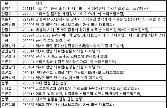 유니콘팜 활동 내역. 출처=강훈식 의원실