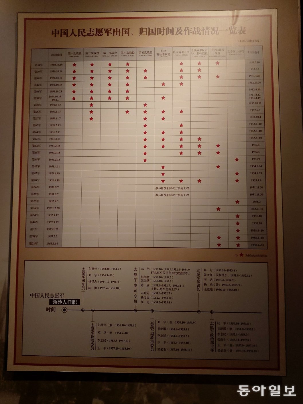 중국 랴오닝성 단둥 항미원조기념관에 중공군 각 부대의 출병 및 귀국이 상세히 기록되어 있다. 단둥 = 홍진환 기자
