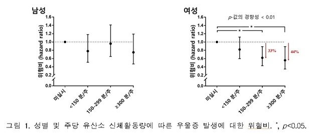 성별 및 주당 유산소 신체활동량에 따른 우울증 발생에 대한 위험비. 질병관리청 제공