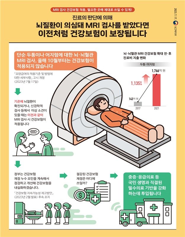 뇌·뇌혈관 MRI 고시 개정 관련 카드뉴스(보건복지부 제공)