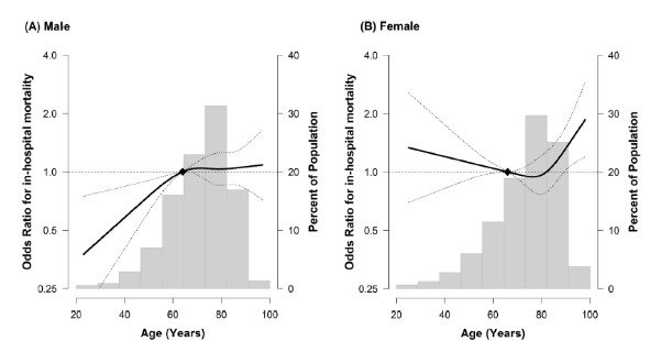 연령대별 병원 내 사망률을 성별로 나눠 비교(왼쪽: 남성, 오른쪽: 여성)(삼성서울병원 제공)