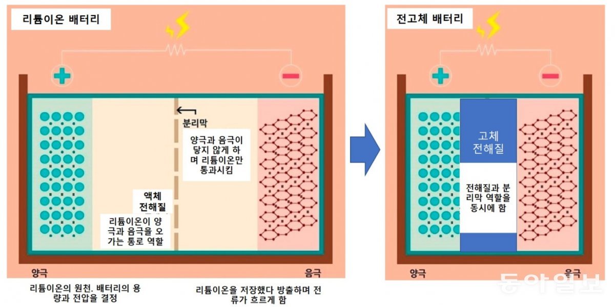 리튬이온배터리와 전고체배터리 구조 비교. 액체 전해질과 분리막 대신 고체전해질이 있다. 동아일보