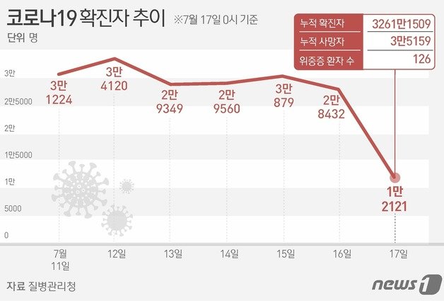 코로나19 확진자 추이 ⓒ News1