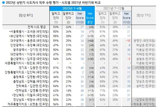 21일 한국갤럽이 발표한 17개 광역단체장들의 2023년 상반기 직무수행 평가. (한국갤럽 갈무리) ⓒ 뉴스1