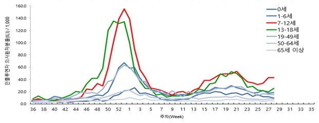 연령대별 인플루엔자 의사환자 발생 현황(2022.36주∼2023.28주)(질병관리청 제공)