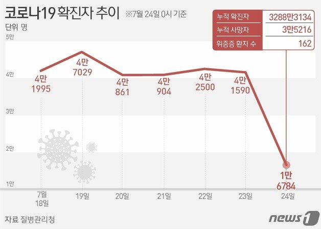 질병관리청은 24일 0시 기준 최근 7일간 코로나19 일평균 확진자가 3만8141명으로 지난주 2만7922명보다 1만887명(39%) 증가했다고 밝혔다. ⓒ News1