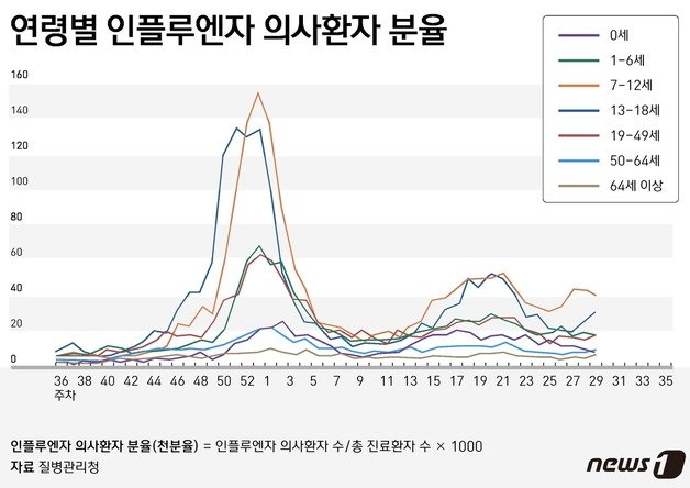 연령별 인플루엔자 의사환자 분율 ⓒ News1
