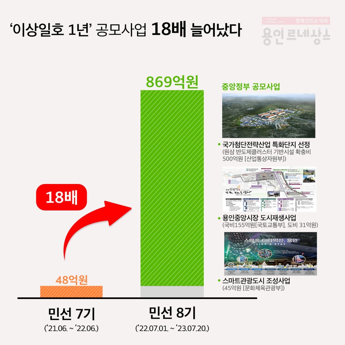 민선 8기, 이상일 용인시장이 취임한 뒤 1년 동안 용인시는 정부 및 외부 기관 공모사업으로 869억 원의 예산을 확보했다. 용인시 제공