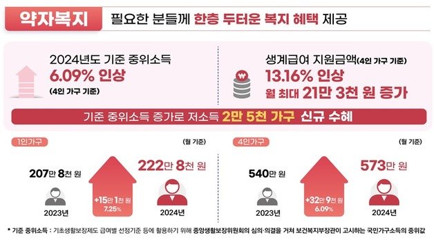 정부가 28일 발표한 내년도 기준 중위소득 및 생계급여 지원금액(보건복지부 제공)/뉴스1