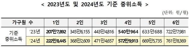 정부가 28일 발표한 내년도 기준 중위소득(보건복지부 제공)/뉴스1