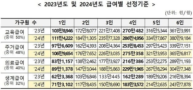 정부가 28일 발표한 내년도 기준 급여별 선정기준(보건복지부 제공)/뉴스1