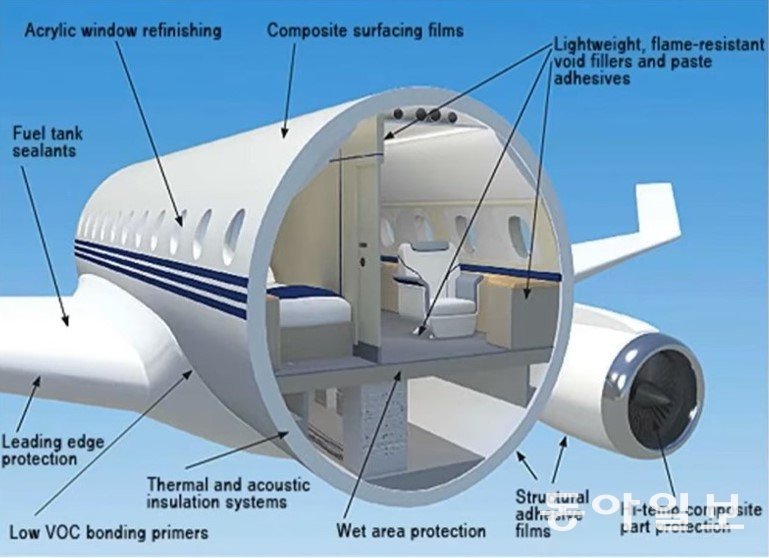 항공기에서 접착제와 접착테이프, 보호 필름이 사용되는 곳을 보여주는 그림.  <3M 유튜브>