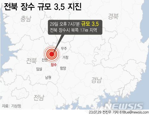 7월 29일 19시 7분, 전북 장수군 북쪽 18km 지역에서 규모 3.5 지진이 발생했다. 뉴시스