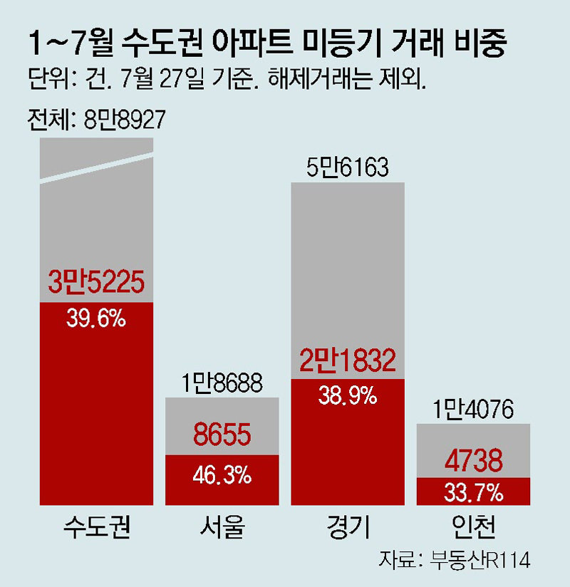 올해 매매 서울 아파트 절반이 미등기… “집값 띄우기 가능성”
