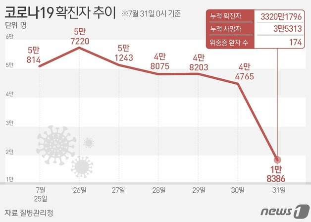 질병관리청은 31일 0시 기준 최근 7일간 코로나19 일평균 확진자가 4만5529명으로 지난 3만8141명보다 7388명(19.4%) 증가했다고 밝혔다. ⓒ News1