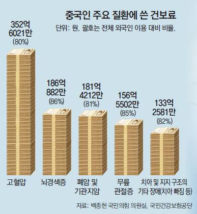 2022년 기준. 공단부담금(전체 진료비에서 본인부담금 제외한 금액) 기준. / 자료 : 백종헌 국민의힘 의원실, 국민건강보험공단