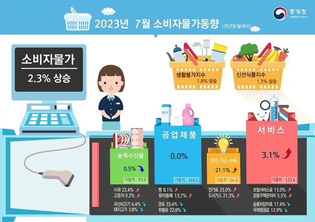 7월 소비자물가동향(통계청 제공)