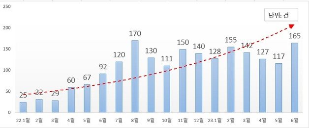 항공권 관련 피해구제 월별 접수현황(한국소비자원 제공)/뉴스1