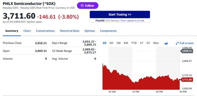 필라델리아반도체지수 일일 추이 - 야후 파이낸스 갈무리
